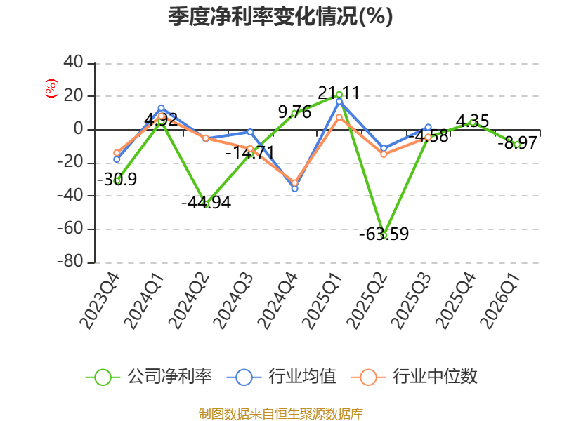 金逸影視：2026年一季度虧損2163.69萬元