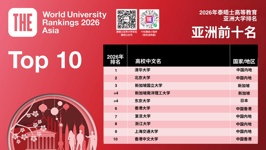 港大港中文衝進2026亞洲大學排名前10！英國留學家庭坐不住了