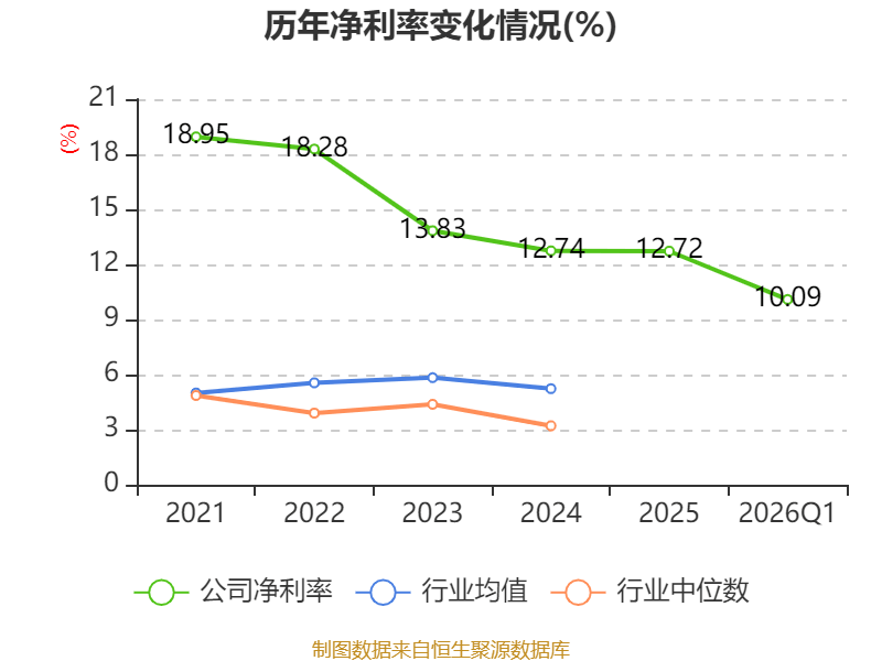 東航物流：2026年一季度淨利潤5.78億元 同比增長6.05%