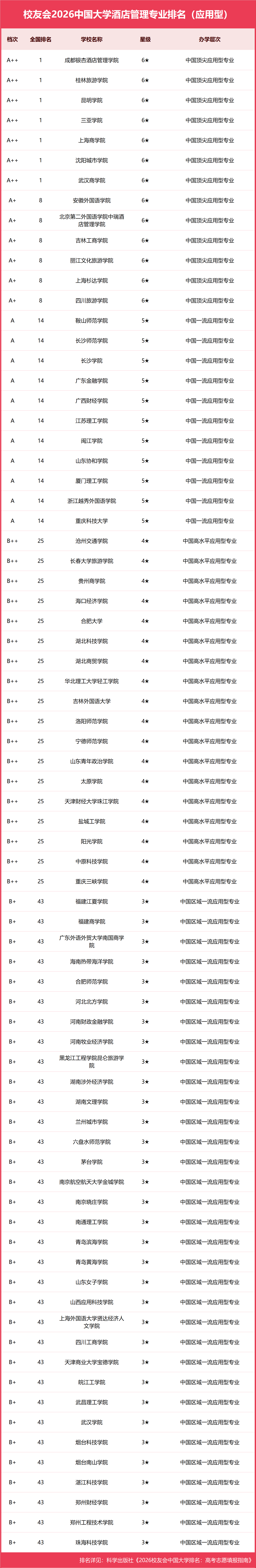 校友會2026中國大學酒店管理專業排名，海南洛桑旅遊大學、瀋陽城市學院、武漢商學院、桂林旅遊學院第一