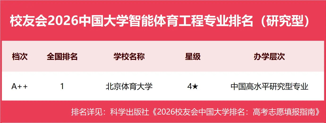 校友會2026中國大學智慧體育工程專業排名，北京體育大學第一