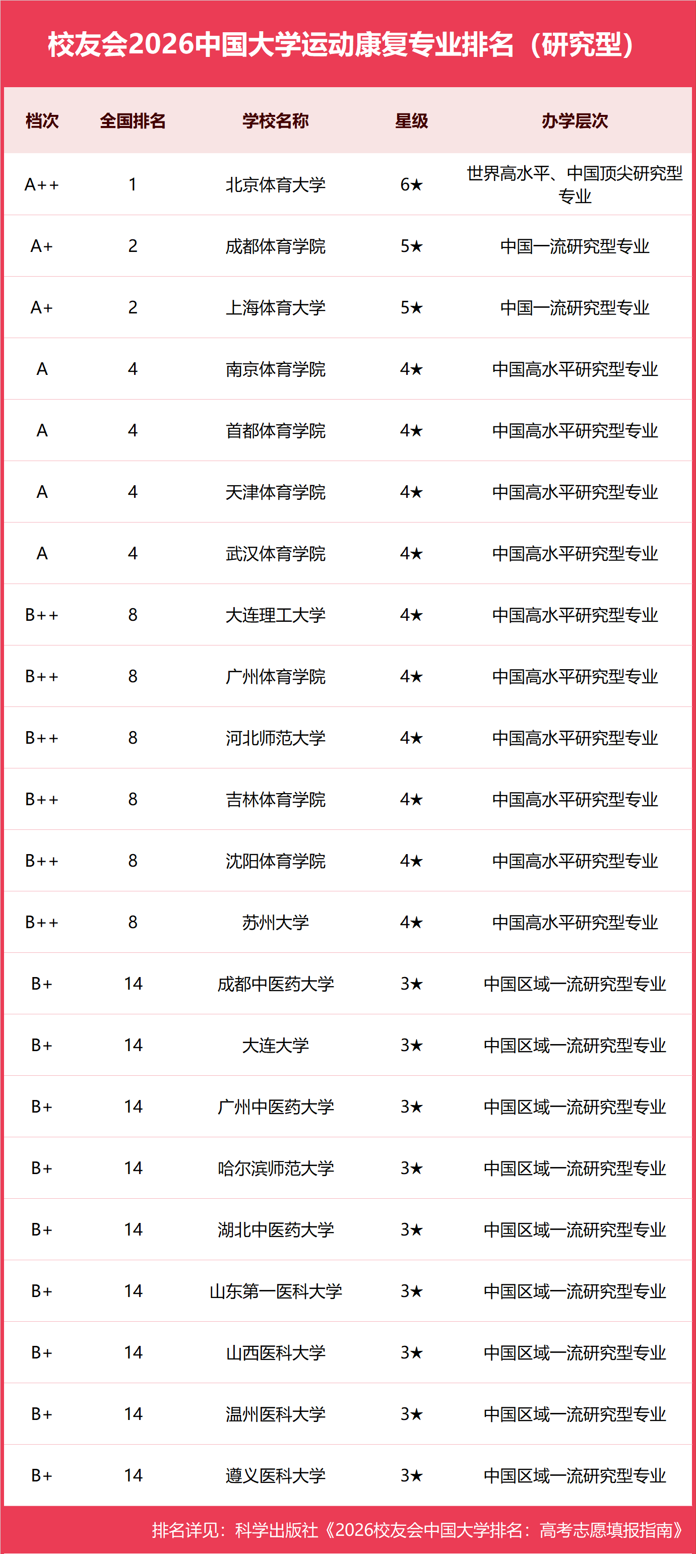 校友會2026中國大學運動康復專業排名，北京體育大學、貴州中醫藥大學時珍學院第一