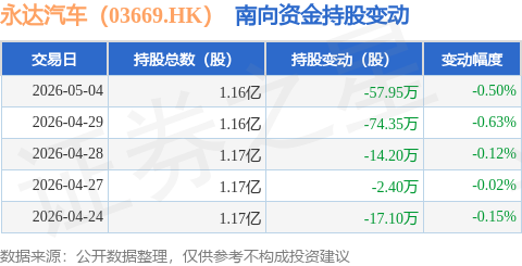 永達汽車（03669.HK）：5月4日南向資金減持57.95萬股