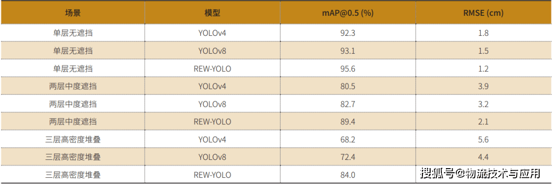 基於REW-YOLO與RGB-D技術的通訊倉儲物品識別與定位系統