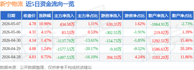 新寧物流（300013）5月7日主力資金淨買入434.58萬元
