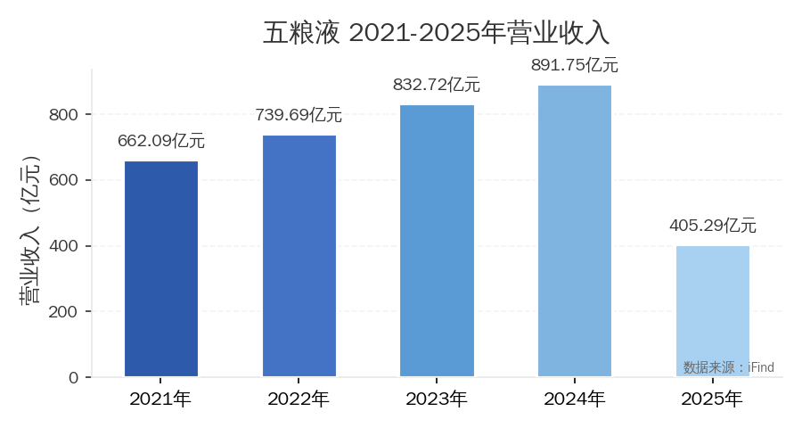 五糧液是會計差錯還是財務造假？