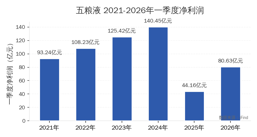 五糧液是會計差錯還是財務造假？