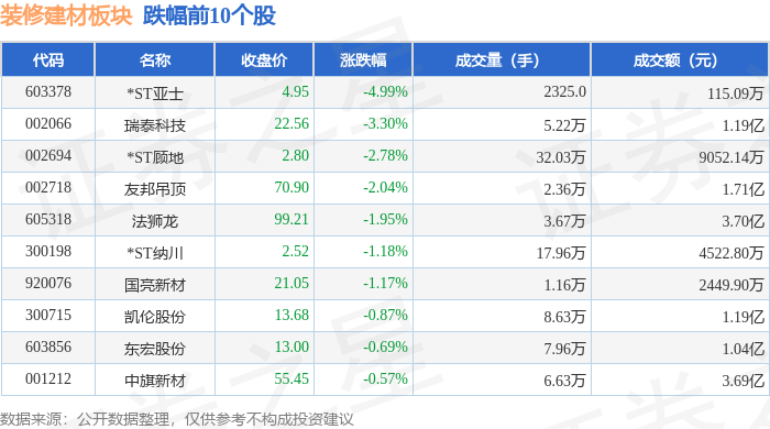 裝修建材板塊5月6日漲2.43%，北京利爾領漲，主力資金淨流入1.61億元