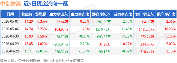股票行情快報：中創物流（603967）5月7日主力資金淨買入22.84萬元