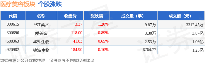醫療美容板塊5月8日漲0.81%，*ST美谷領漲，主力資金淨流入1952.74萬元