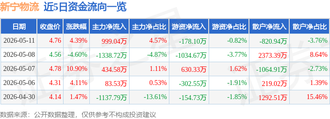 股票行情快報：新寧物流（300013）5月11日主力資金淨買入999.04萬元