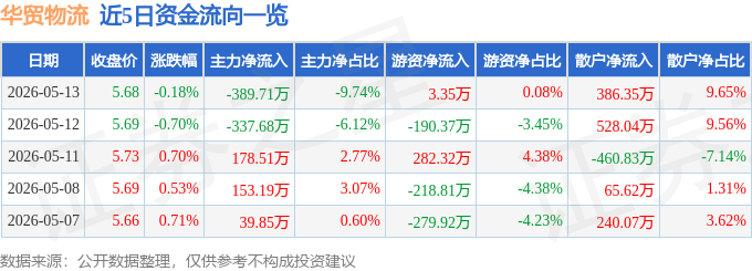 股票行情快報：華貿物流（603128）5月13日主力資金淨賣出389.71萬元