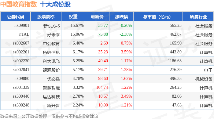 5月13日中國教育（931456）指數漲0.87%，成份股佳發教育（300559）領漲