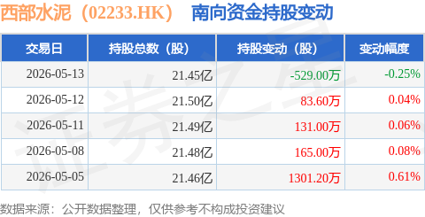 西部水泥（02233.HK）：5月13日南向資金減持529萬股