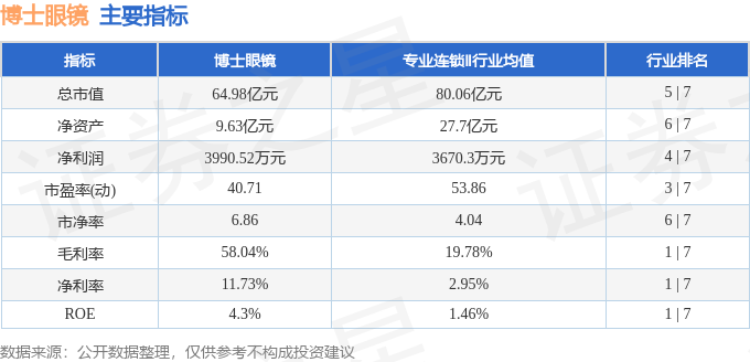 博士眼鏡（300622）5月18日主力資金淨買入3202.42萬元