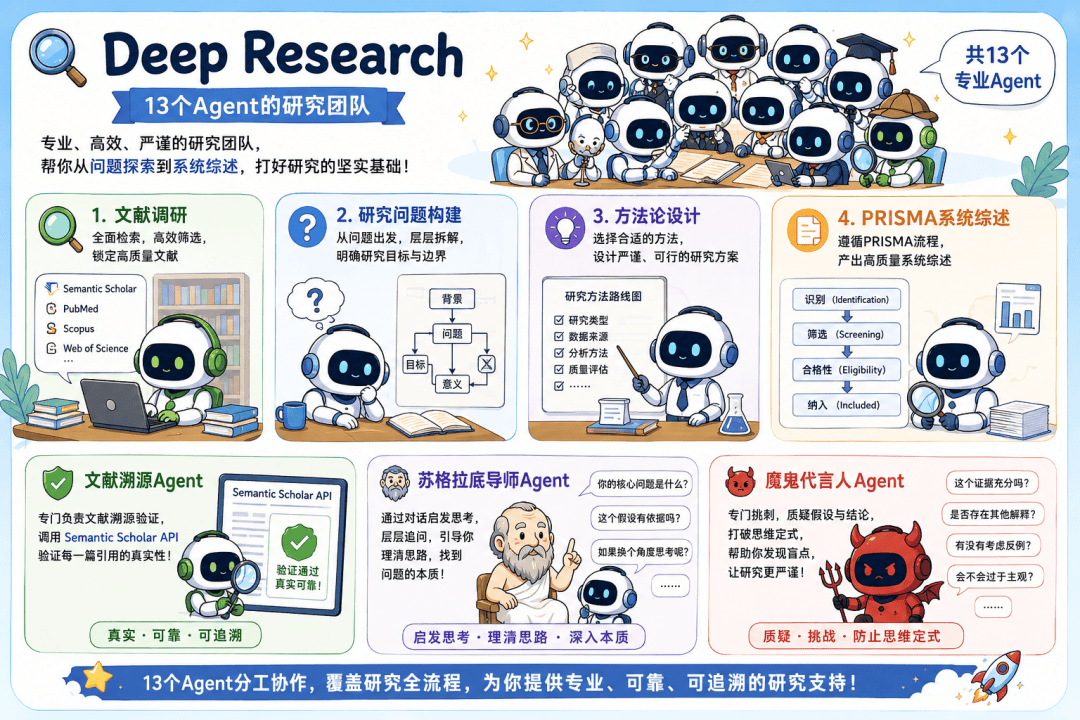 6.4k Stars！用Claude Code寫論文的全套流水線，有人打包開源了