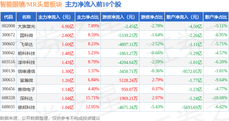 智慧眼鏡/MR頭顯板塊5月20日跌0.37%，博士眼鏡領跌，主力資金淨流出70.29億元