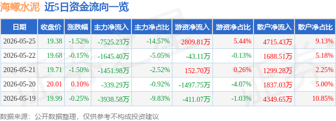 股票行情快報：海螺水泥（600585）5月25日主力資金淨賣出7525.23萬元
