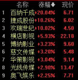 AI影視革命引爆院線狂歡！百納千成20CM漲停，暑期檔點燃文娛消費新引擎