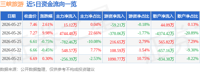 三峽旅遊（002627）5月27日主力資金淨買入15.12萬元