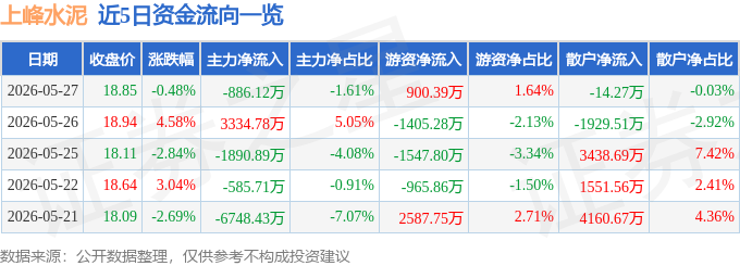 股票行情快報：上峰水泥（000672）5月27日主力資金淨賣出886.12萬元