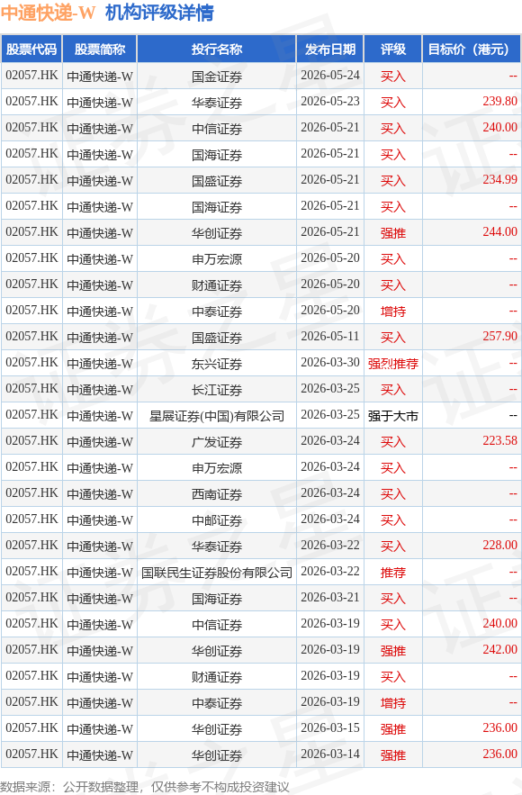 中通快遞-W(02057.HK)釋出公告，於2026年6月1日斥資499.56萬美元回購22.26萬股