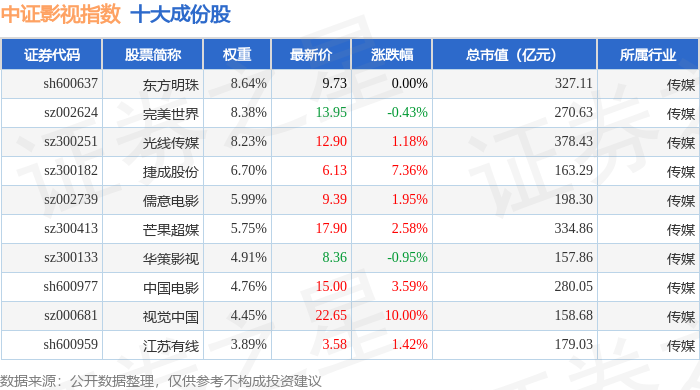 6月1日中證影視（930781）指數漲2.28%，成份股視覺中國（000681）領漲