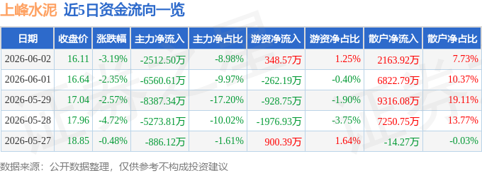 股票行情快報：上峰水泥（000672）6月2日主力資金淨賣出2512.50萬元
