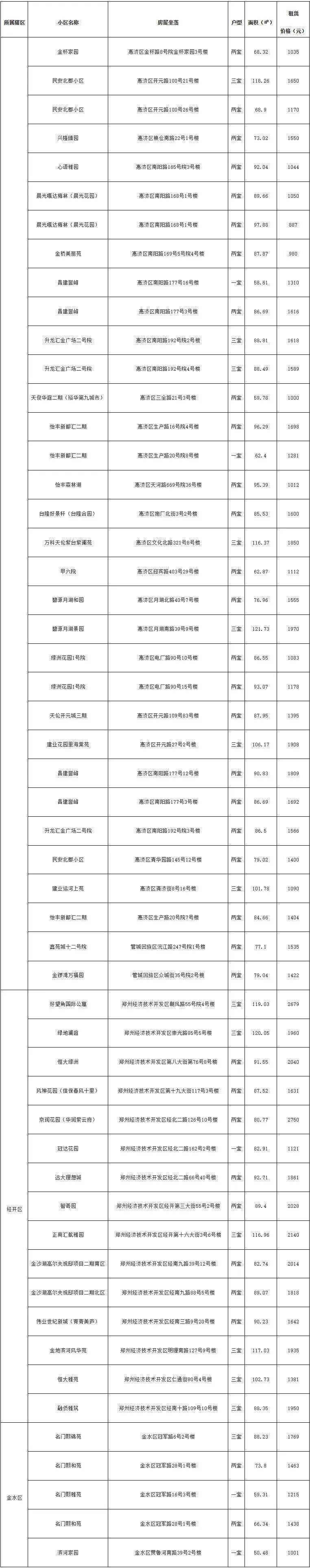 月租815元起！鄭州2026年第四批保租房明日配租