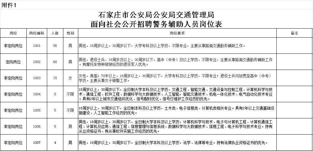 150人！石家莊市公安局交通管理局招聘警務輔助人員