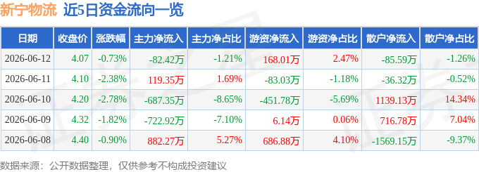 股票行情快報：新寧物流（300013）6月12日主力資金淨賣出82.42萬元