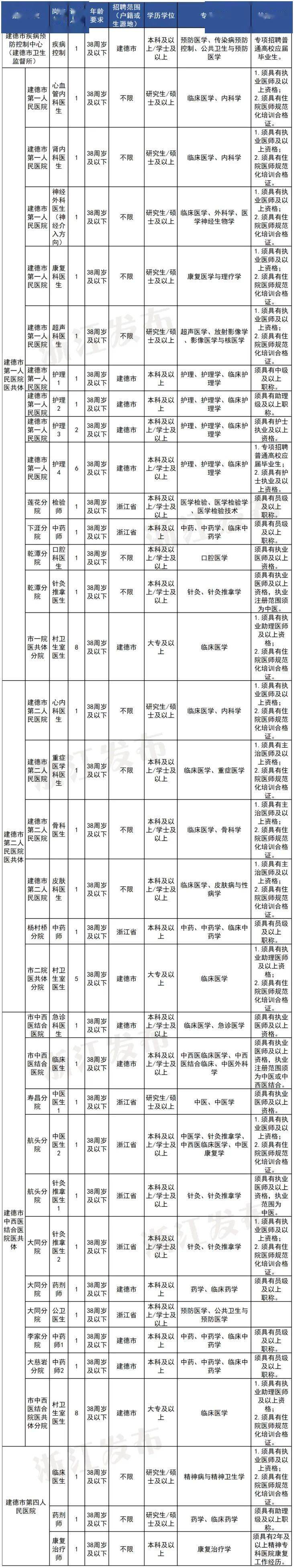 事業單位！公開招聘82人