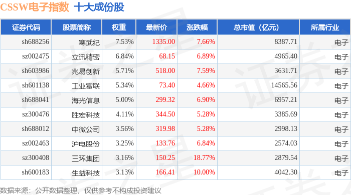 6月15日CSSW電子（399811）指數漲671%，成份股三環集團（300408）領漲