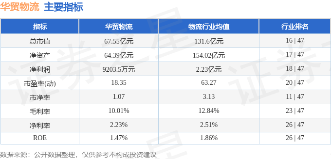 股票行情快報：華貿物流（603128）6月17日主力資金淨賣出850.88萬元