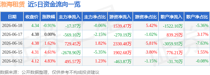 股票行情快報：渤海租賃（000415）6月18日主力資金淨賣出17.37萬元