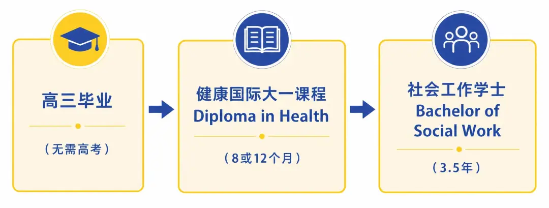 高考成績不如意，還能申請澳洲社工/醫學...這些移民專業嗎？