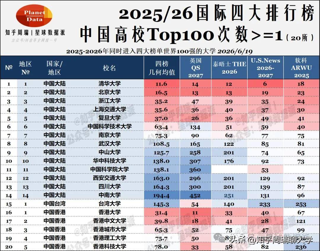 原創2026中國20所大學進入全球前100：清北華五國、武中川、西交中南