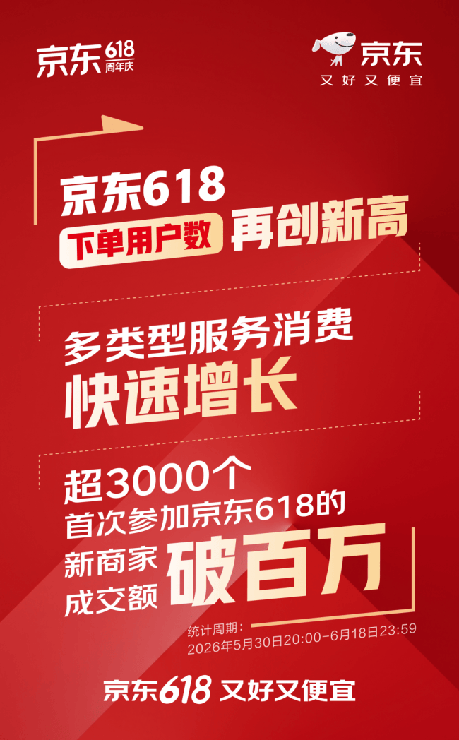 京東618多型別服務消費快速增長 享受三免服務的傢俱商品成交同比增長超200%