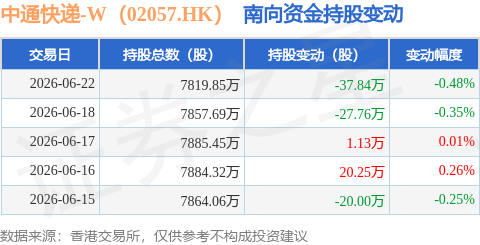 中通快遞-W（02057.HK）：6月22日南向資金減持37.84萬股