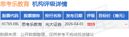 思考樂教育(01769.HK)：受託人根據股份獎勵計劃購買43.7萬股