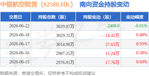 中銀航空租賃（02588.HK）：6月22日南向資金減持2400股