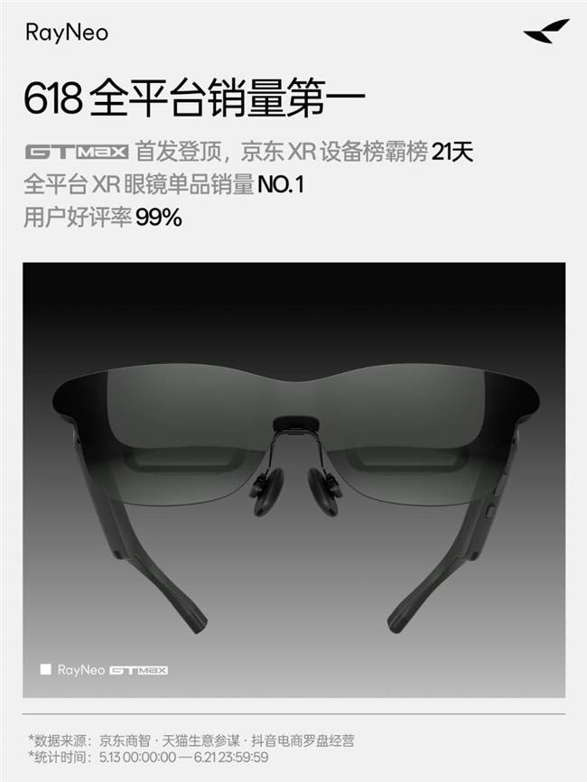 雷鳥創新 2026 Q1 全球及中國 AR 眼鏡雙第一，連續 5 年領跑 618 市場