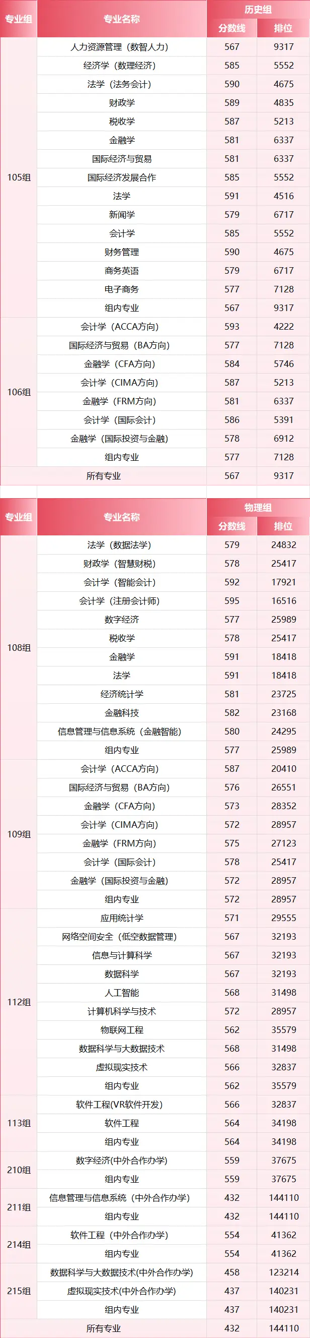 2026年，多少分上江西財經大學？