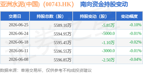 亞洲水泥(中國)（00743.HK）：6月25日南向資金減持5.85萬股