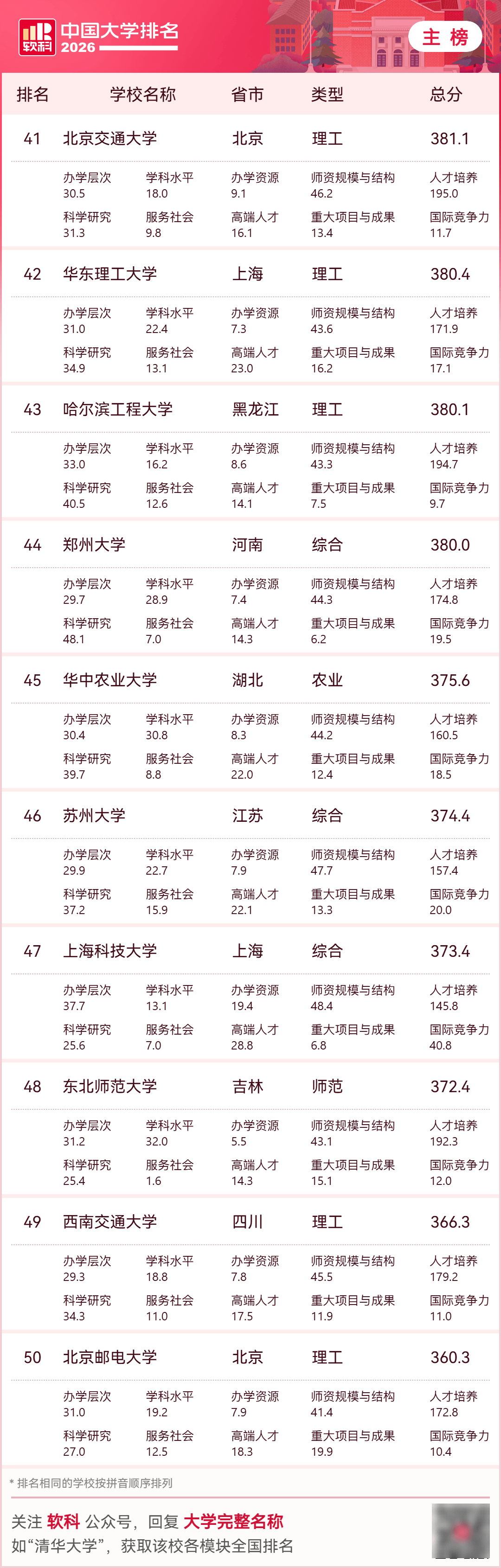 2026中國大學排名，收藏！