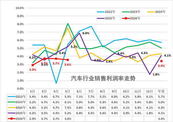 汽車盈利跌至冰點 利潤率僅3.4% 上游資源賺得盆滿缽滿