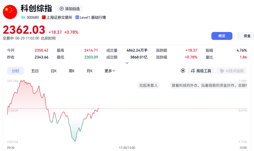 科技股，突發跳水！