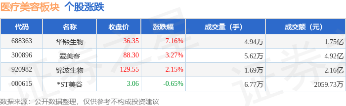 醫療美容板塊6月29日漲4.7%，華熙生物領漲，主力資金淨流入254.22萬元