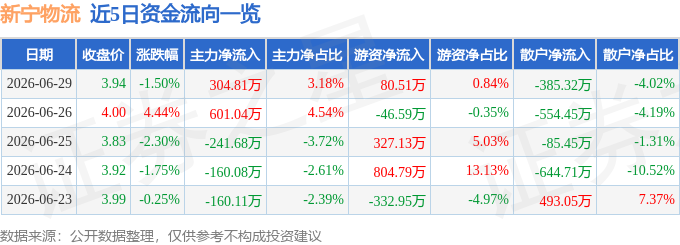 股票行情快報：新寧物流（300013）6月29日主力資金淨買入304.81萬元