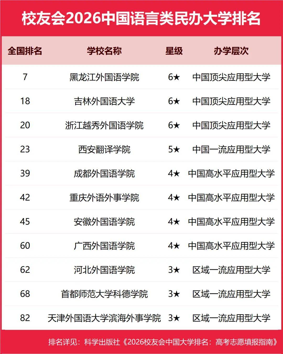 校友會2026中國民辦大學排名，西湖大學、武昌首義學院、三亞學院、西安歐亞學院、廣州南方學院第一